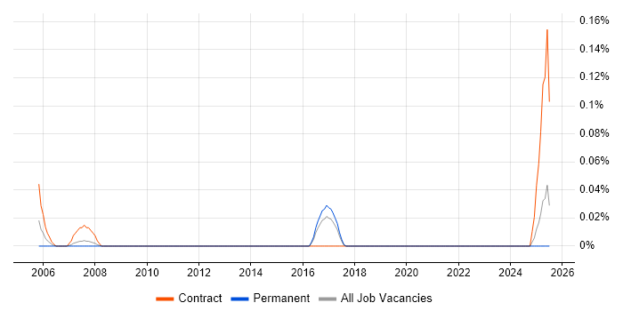 Job vacancy trend for Service Management Architect in West Yorkshire Job vacancy trend for Service Management Architect in West Yorkshire