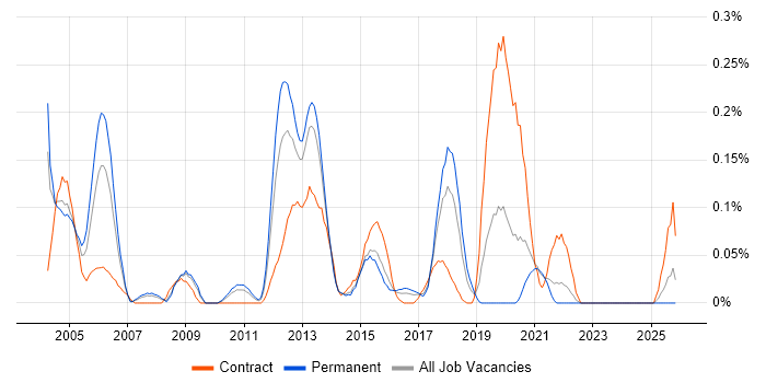 Service Management Manager job vacancy trend in West Yorkshire