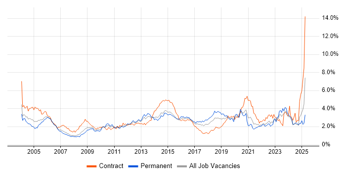 Job vacancy trend for Service Management in West Yorkshire Job vacancy trend for Service Management in West Yorkshire