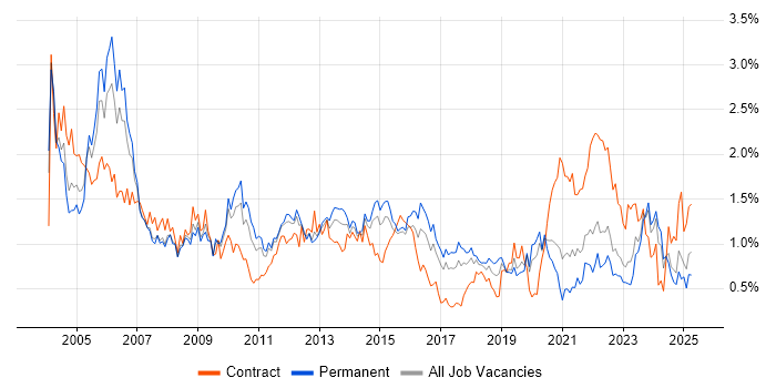 Job vacancy trend for Service Manager in West Yorkshire Job vacancy trend for Service Manager in West Yorkshire
