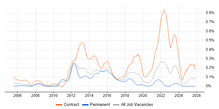 Service Transition Manager job vacancy trend in West Yorkshire