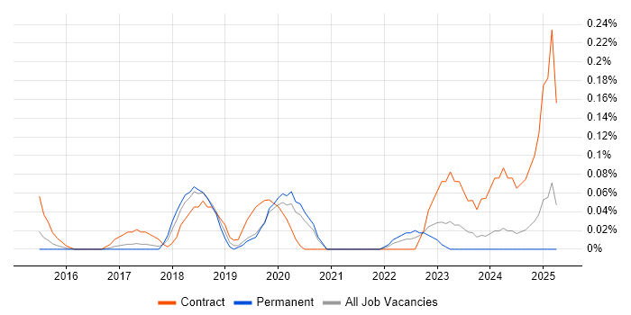 Job vacancy trend for ServiceNow Administrator in West Yorkshire Job vacancy trend for ServiceNow Administrator in West Yorkshire
