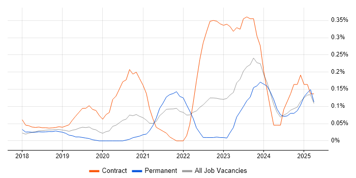 Job vacancy trend for ServiceNow Architect in West Yorkshire Job vacancy trend for ServiceNow Architect in West Yorkshire
