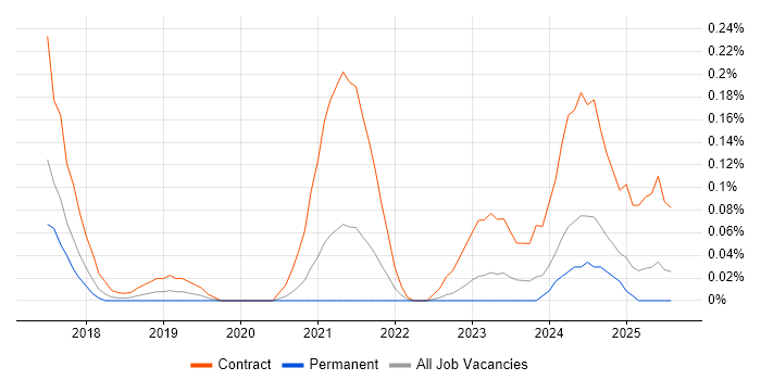Job vacancy trend for ServiceNow Business Analyst in West Yorkshire