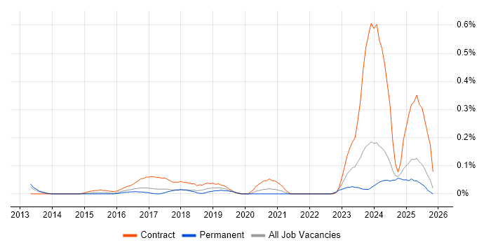 ServiceNow Consultant job vacancy trend in West Yorkshire