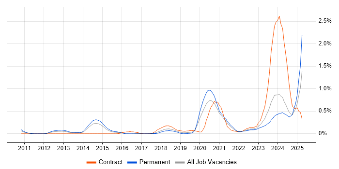 Job vacancy trend for ServiceNow Developer in West Yorkshire Job vacancy trend for ServiceNow Developer in West Yorkshire