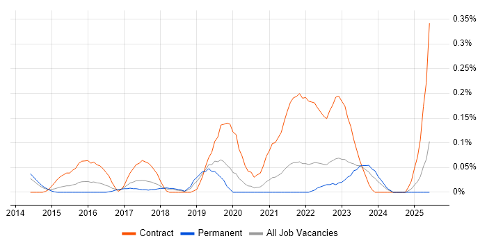 Job vacancy trend for ServiceNow Manager in West Yorkshire Job vacancy trend for ServiceNow Manager in West Yorkshire