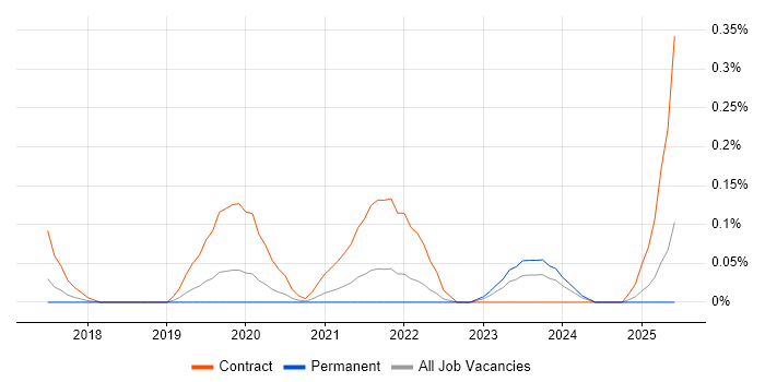 Job vacancy trend for ServiceNow Project Manager in West Yorkshire Job vacancy trend for ServiceNow Project Manager in West Yorkshire