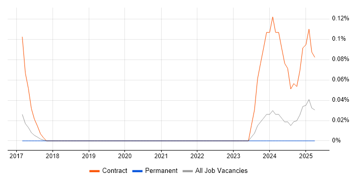 Job vacancy trend for ServiceNow Specialist in West Yorkshire