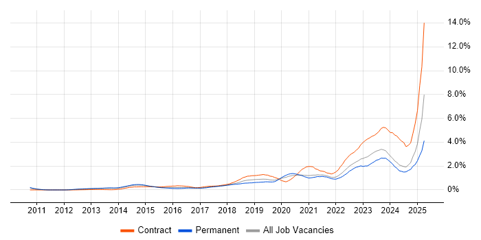Job vacancy trend for ServiceNow in West Yorkshire