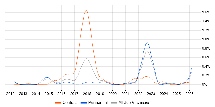 SFIA job vacancy trend in West Yorkshire