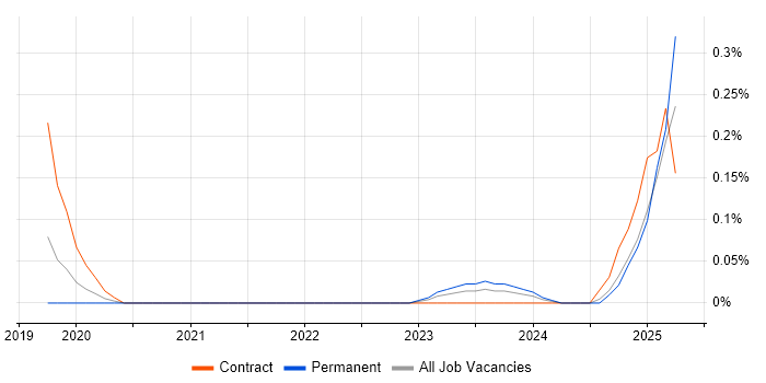 Job vacancy trend for ShareGate in West Yorkshire Job vacancy trend for ShareGate in West Yorkshire