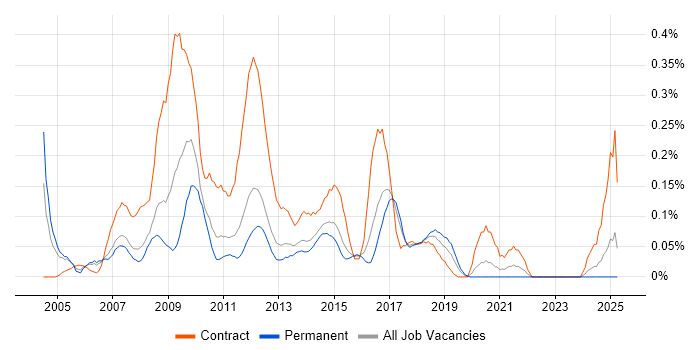 Job vacancy trend for SharePoint Consultant in West Yorkshire