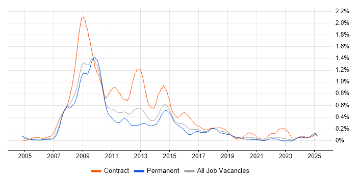Job vacancy trend for SharePoint Developer in West Yorkshire