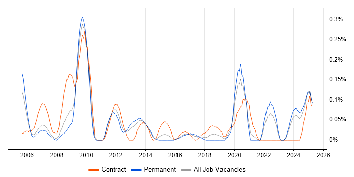 Job vacancy trend for SharePoint Engineer in West Yorkshire