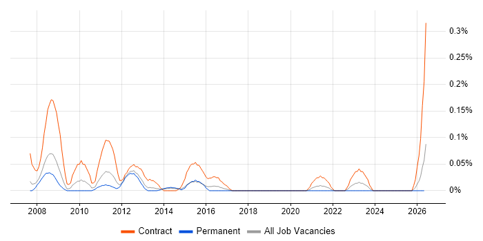 SharePoint Project Manager job vacancy trend in West Yorkshire
