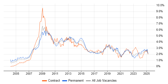 Job vacancy trend for SharePoint in West Yorkshire Job vacancy trend for SharePoint in West Yorkshire