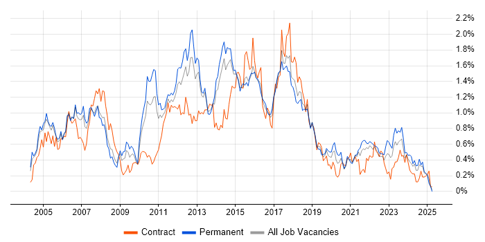 Job vacancy trend for Shell Script in West Yorkshire Job vacancy trend for Shell Script in West Yorkshire