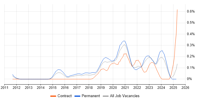 Job vacancy trend for Shopify in West Yorkshire Job vacancy trend for Shopify in West Yorkshire