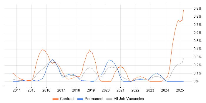 Job vacancy trend for SIAM in West Yorkshire Job vacancy trend for SIAM in West Yorkshire