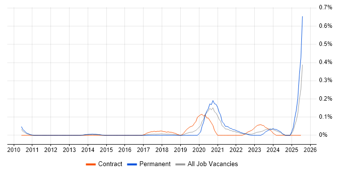 Job vacancy trend for SIEM Engineer in West Yorkshire Job vacancy trend for SIEM Engineer in West Yorkshire