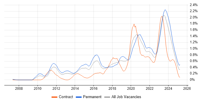 Job vacancy trend for SIEM in West Yorkshire Job vacancy trend for SIEM in West Yorkshire
