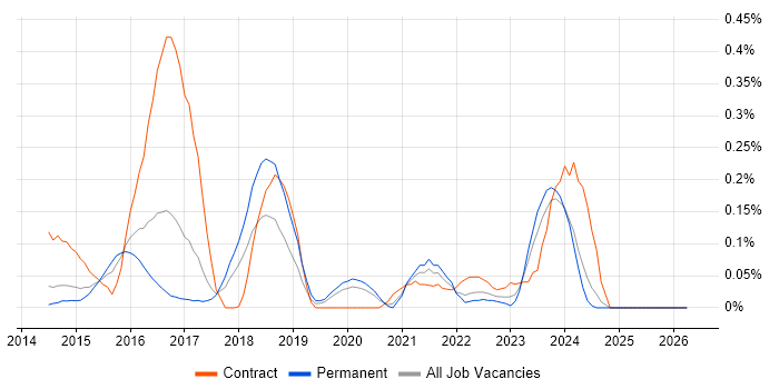 SignalR job vacancy trend in West Yorkshire