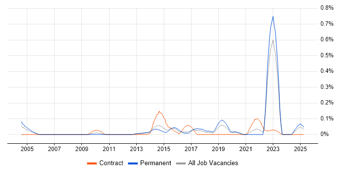 Job vacancy trend for Single Customer View in West Yorkshire Job vacancy trend for Single Customer View in West Yorkshire