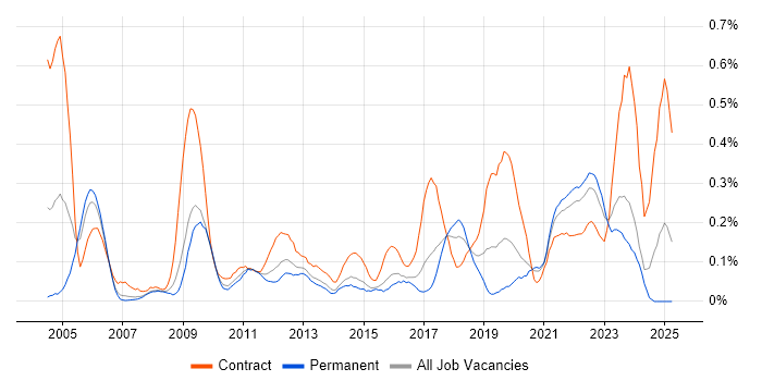 Job vacancy trend for Single Sign-On in West Yorkshire Job vacancy trend for Single Sign-On in West Yorkshire