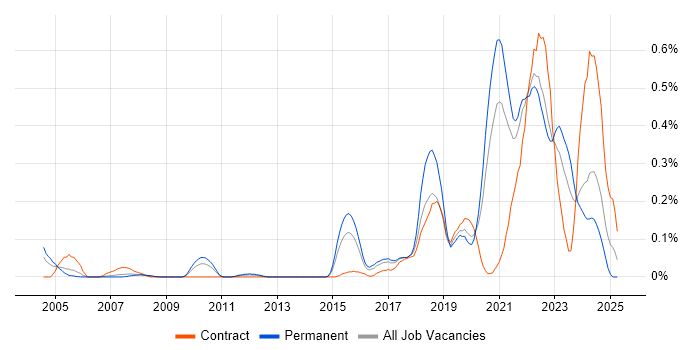 Job vacancy trend for Site Engineer in West Yorkshire Job vacancy trend for Site Engineer in West Yorkshire