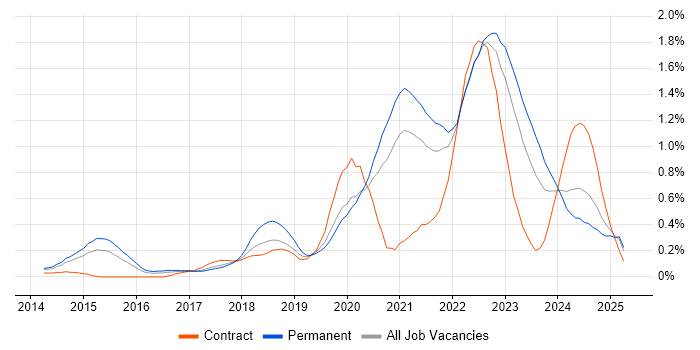 Job vacancy trend for Site Reliability Engineering in West Yorkshire Job vacancy trend for Site Reliability Engineering in West Yorkshire