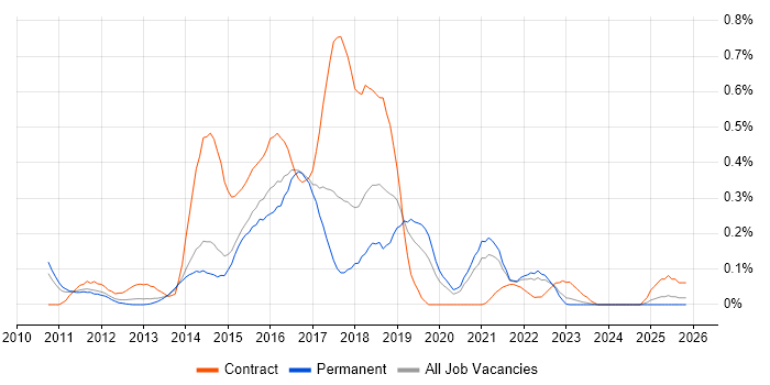 Sitecore CMS job vacancy trend in West Yorkshire