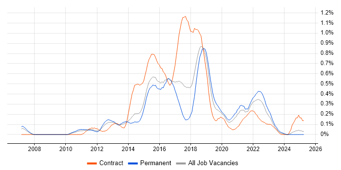 Job vacancy trend for Sitecore in West Yorkshire Job vacancy trend for Sitecore in West Yorkshire