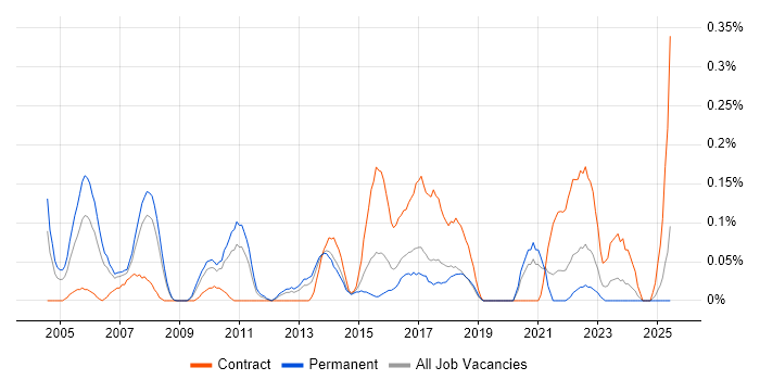 Job vacancy trend for Six Sigma Green Belt in West Yorkshire Job vacancy trend for Six Sigma Green Belt in West Yorkshire