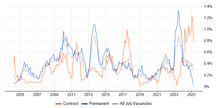 Job vacancy trend for Six Sigma in West Yorkshire Job vacancy trend for Six Sigma in West Yorkshire