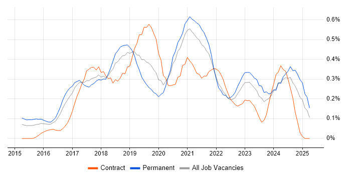 Job vacancy trend for Sketch in West Yorkshire Job vacancy trend for Sketch in West Yorkshire