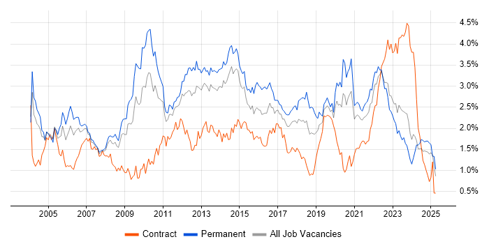 Job vacancy trend for SLA in West Yorkshire Job vacancy trend for SLA in West Yorkshire