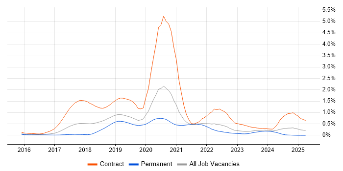 Job vacancy trend for Slack in West Yorkshire
