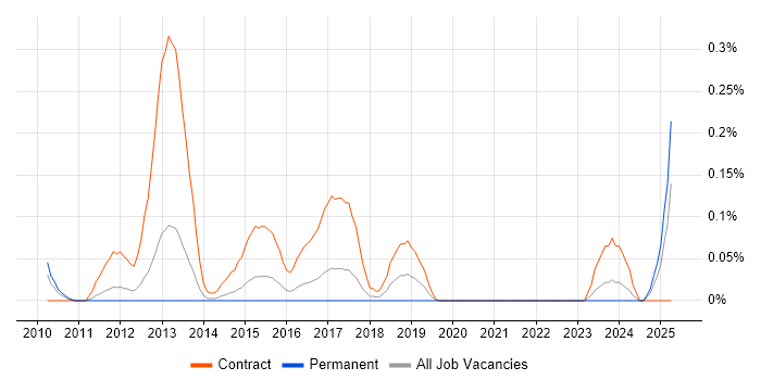 Job vacancy trend for Smart Metering Business Analyst in West Yorkshire Job vacancy trend for Smart Metering Business Analyst in West Yorkshire