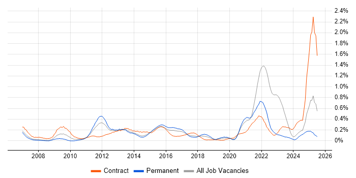 Job vacancy trend for Smartphone in West Yorkshire