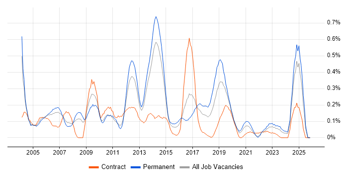 SMTP job vacancy trend in West Yorkshire