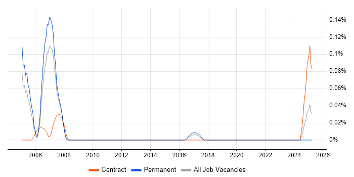 Job vacancy trend for SNA in West Yorkshire Job vacancy trend for SNA in West Yorkshire