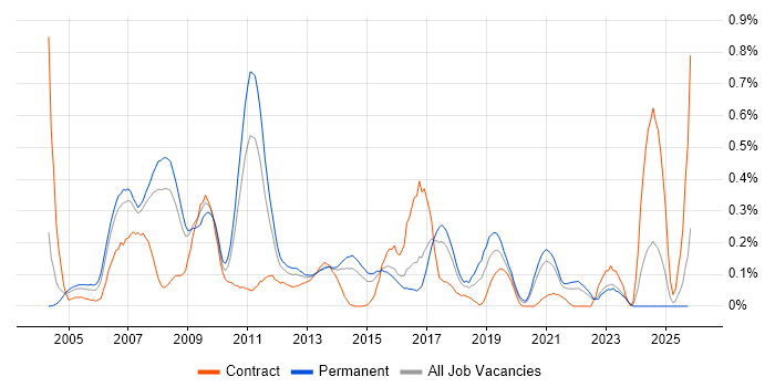 SNMP job vacancy trend in West Yorkshire