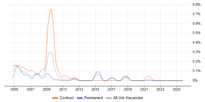 SNOMED CT job vacancy trend in West Yorkshire