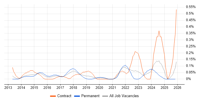 Snow job vacancy trend in West Yorkshire
