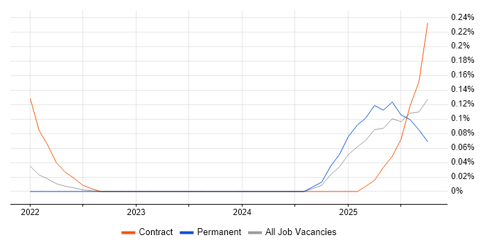 Snowflake Data Engineer job vacancy trend in West Yorkshire