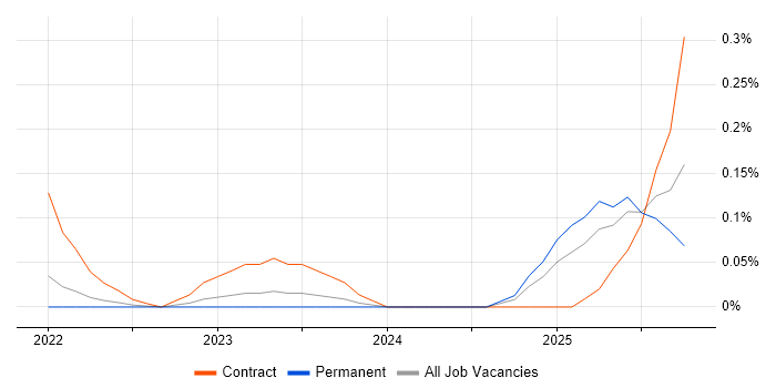 Snowflake Engineer job vacancy trend in West Yorkshire