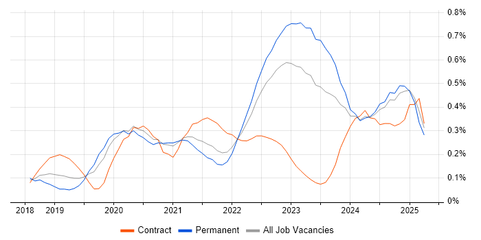 Job vacancy trend for Snowflake in West Yorkshire