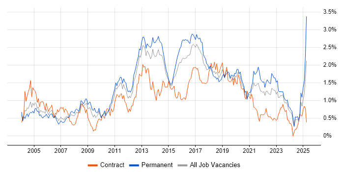Job vacancy trend for SOAP in West Yorkshire Job vacancy trend for SOAP in West Yorkshire