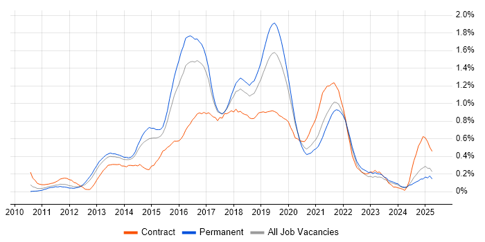 Job vacancy trend for SoapUI in West Yorkshire Job vacancy trend for SoapUI in West Yorkshire